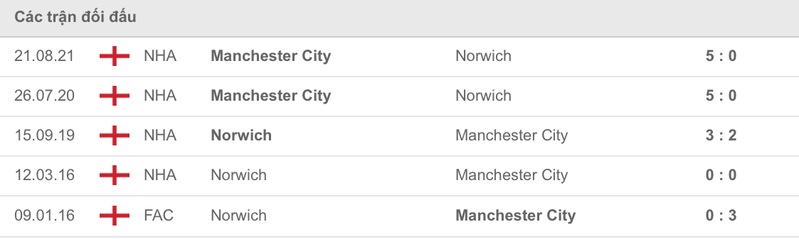 Norwich vs Man City thành tích đối đầu