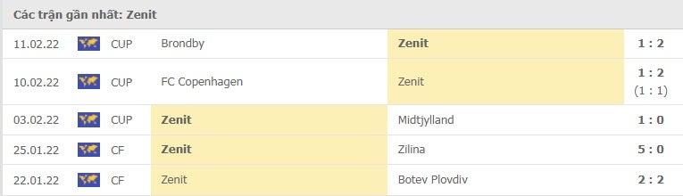 Zenit các trận gần đây