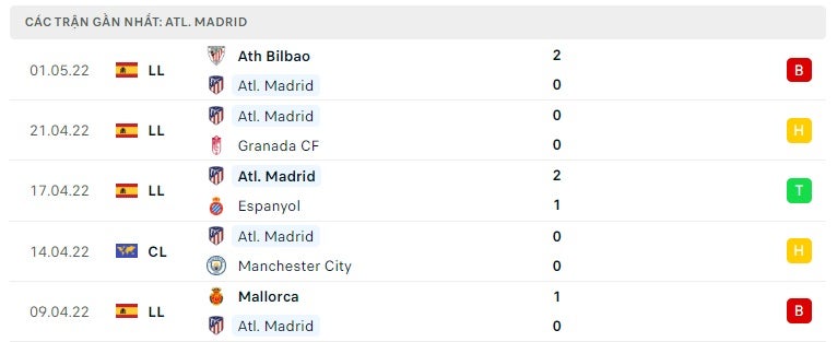 Atletico Madrid các trận gần đây