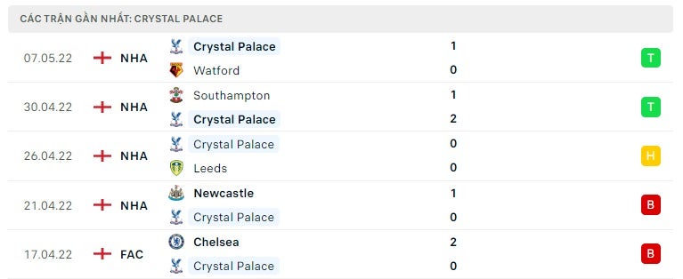 Crystal Palace các trận gần đây