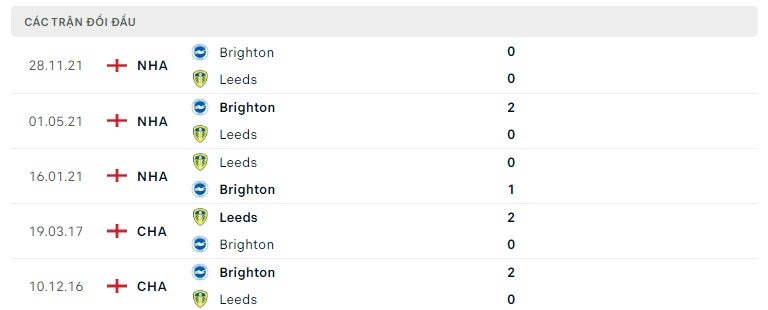 Leeds vs Brighton thành tích đối đầu