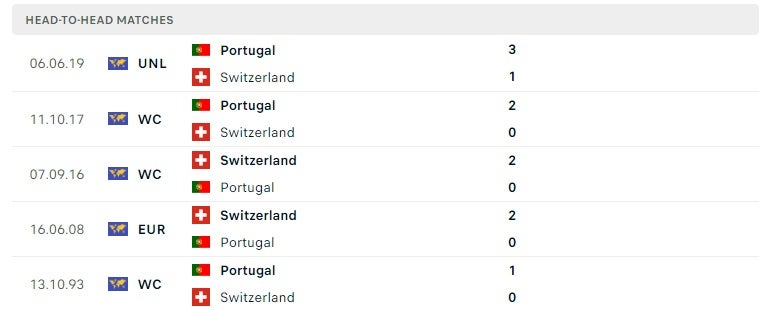 Bồ Đào Nha vs Thụy Sĩ thành tích đối đầu
