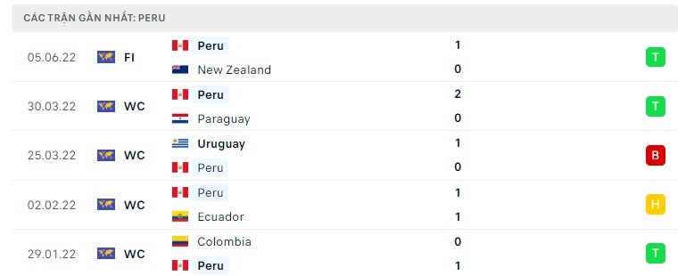 Peru các trận gần đây