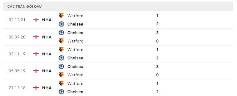 Chelsea vs Watford thành tích đối đầu