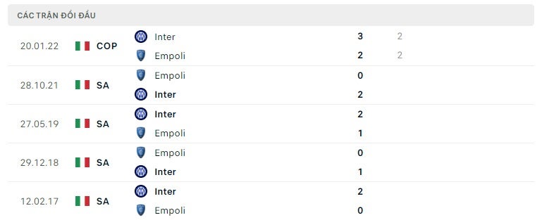 Inter Milan vs Empoli thành tích đối đầu