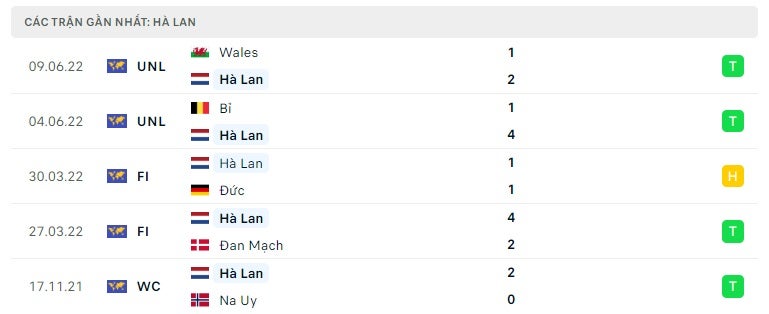 Hà Lan các trận gần đây