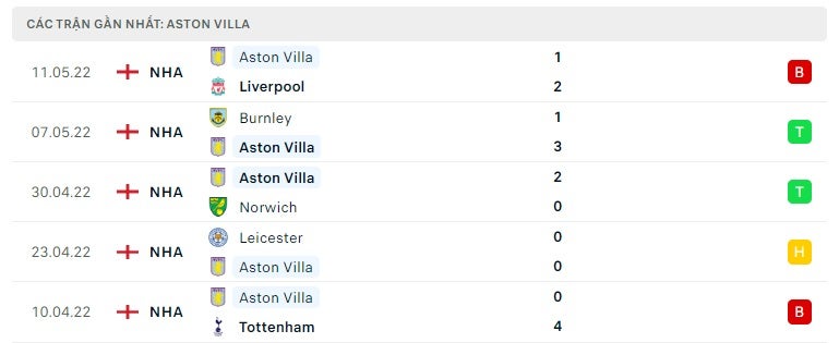 Aston Villa các trận gần đây