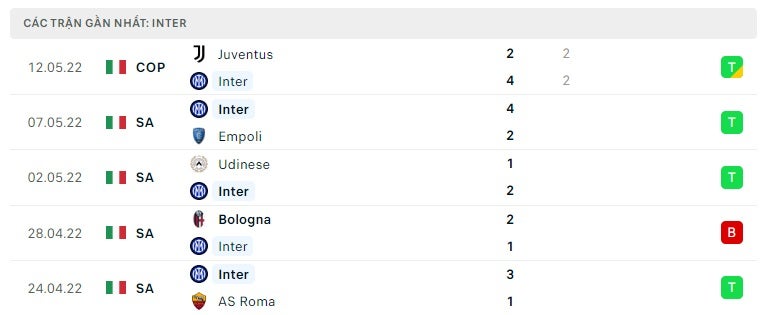 Inter Milan các trận gần đây