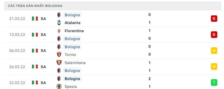 Bologna các trận gần đây