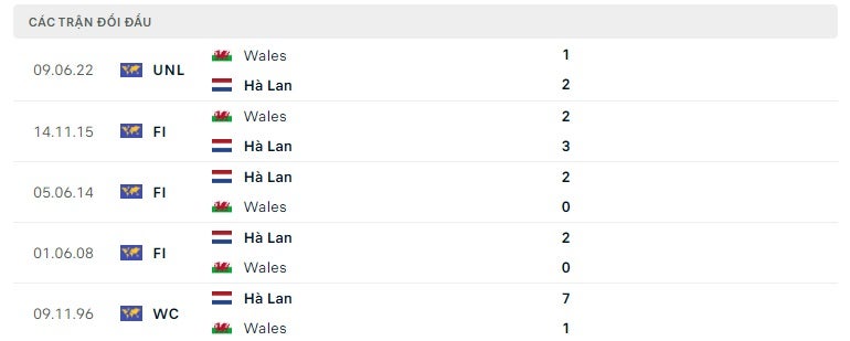 Hà Lan vs Wales thành tích đối đầu