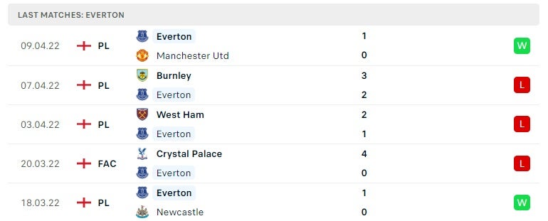 Everton các trận gần đây