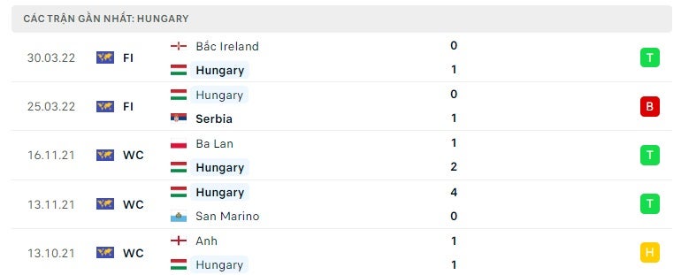 Hungary các trận gần đây