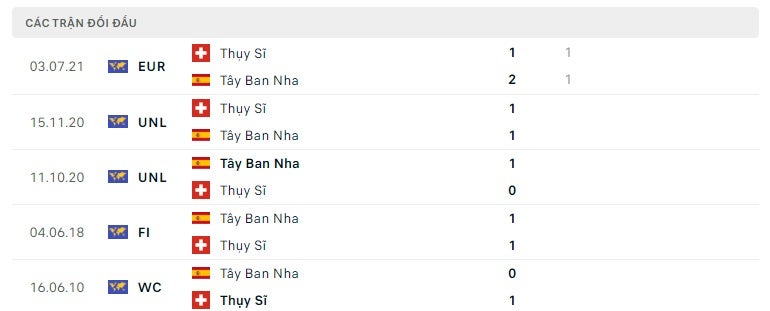 Thụy Sĩ vs Tây Ban Nha thành tích đối đầu
