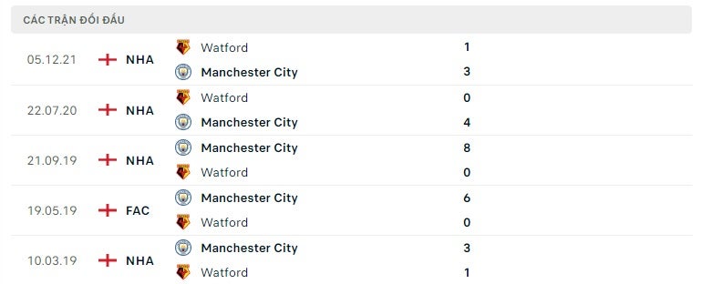 Manchester City vs Watford thành tích đối đầu