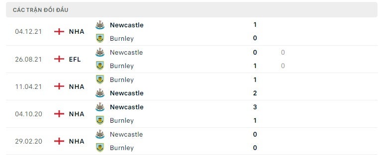 Burnley vs Newcastle thành tích đối đầu