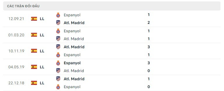 Atletico Madrid vs Espanyol thành tích đối đầu