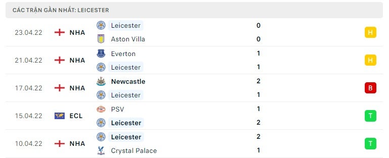 Leicester các trận gần đây