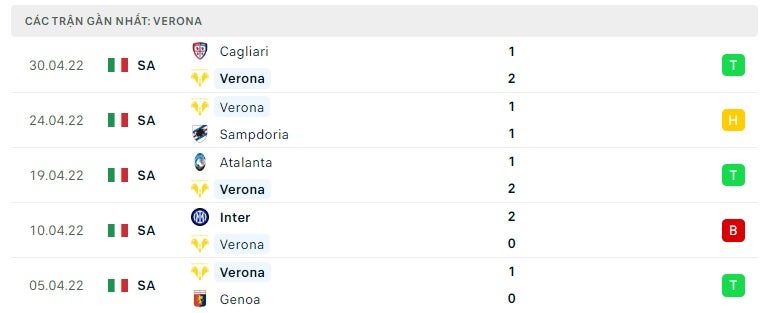 Verona các trận gần đây