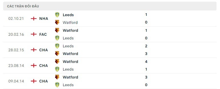 Watford vs Leeds thành tích đối đầu