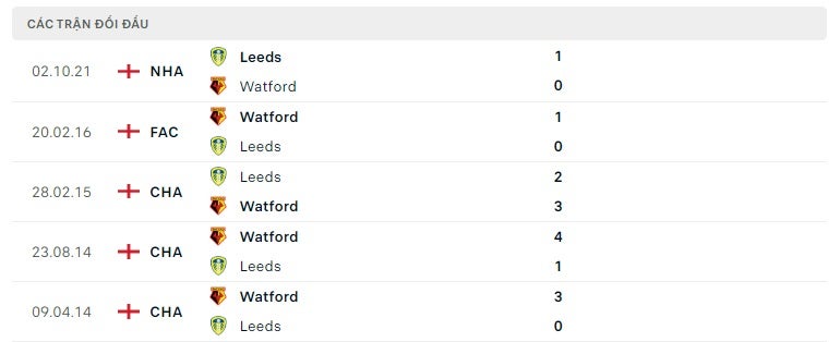 Watford vs Leeds thành tích đối đầu