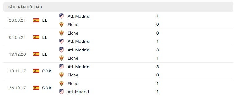 Elche vs Atletico Madrid thành tích đối đầu