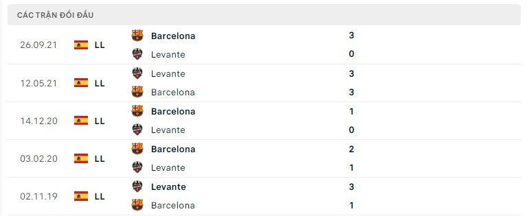 Levante vs Barcelona thành tích đối đầu