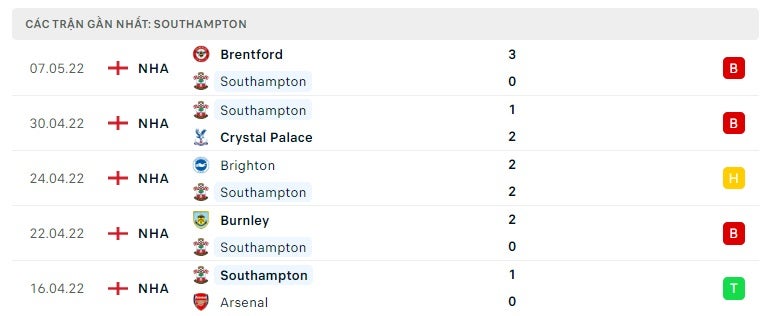 Southampton các trận gần đây