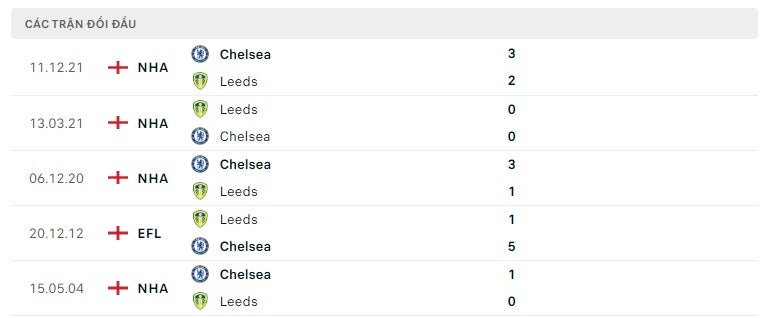 Leeds vs Chelsea thành tích đối đầu
