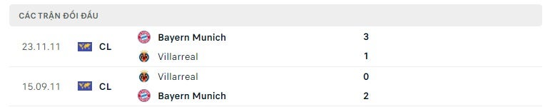 Villarreal vs Bayern Munich thành tích đối đầu