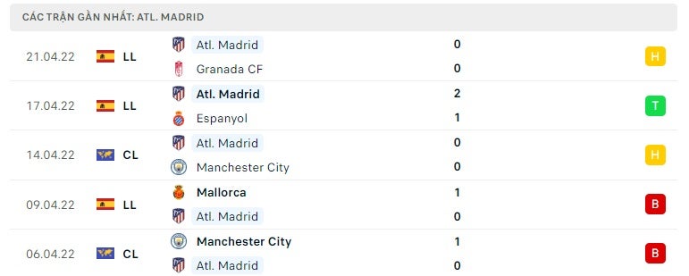 Atletico Madrid các trận gần đây