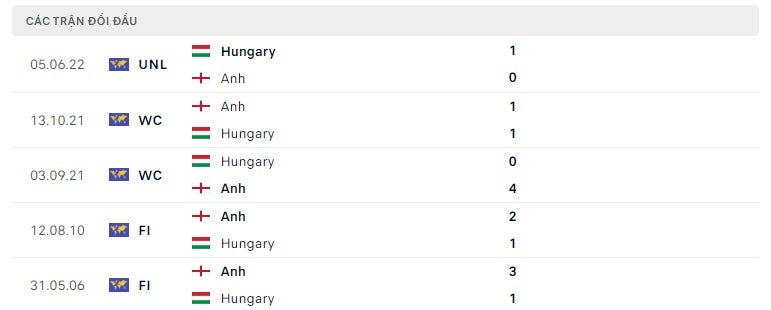 Anh vs Hungary thành tích đối đầu