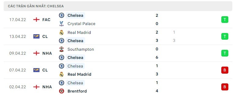Chelsea các trận gần đây