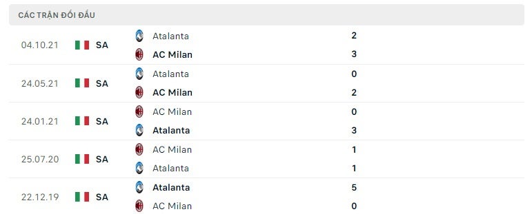 AC Milan vs Atalanta thành tích đối đầu