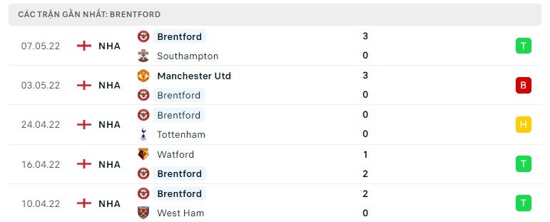 Brentford các trận gần đây