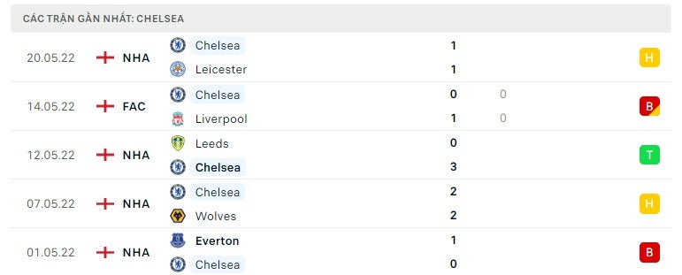 Chelsea các trận gần đây