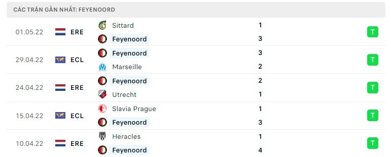 Feyenoord các trận gần đây
