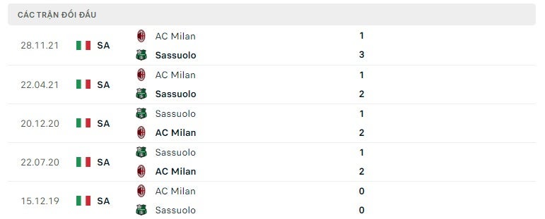 Sassuolo vs AC Milan thành tích đối đầu