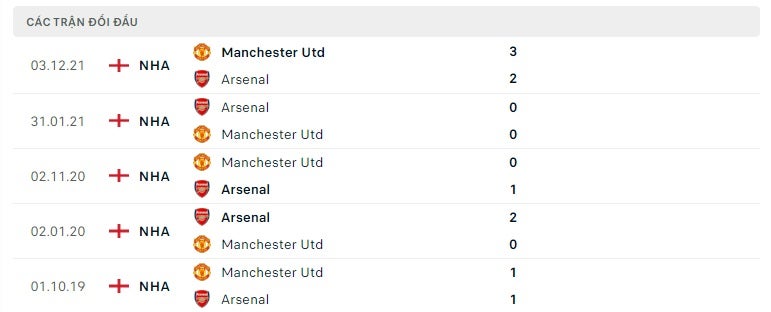 Arsenal vs Manchester United thành tích đối đầu