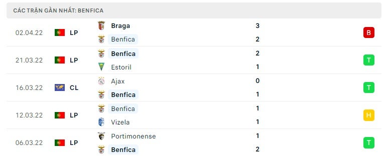 Benfica các trận gần đây