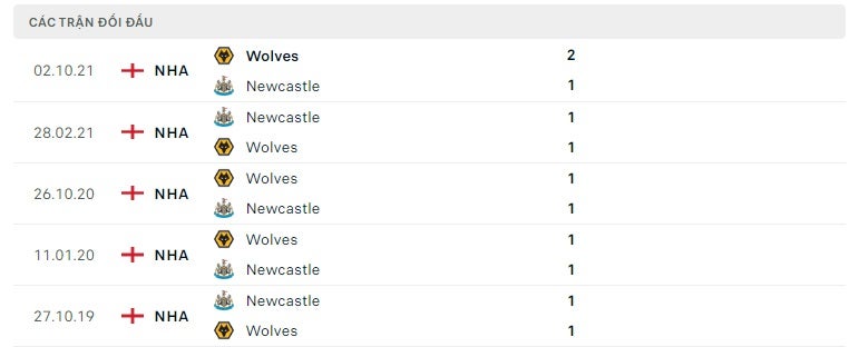 Newcastle vs Wolves thành tích đối đầu