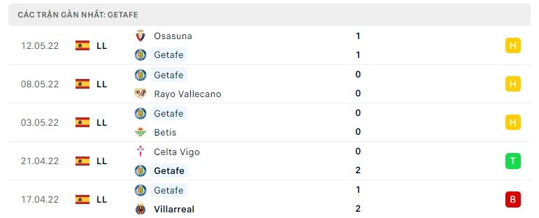 Getafe các trận gần đây