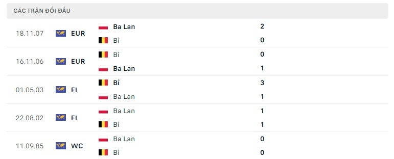 Bỉ vs Ba Lan thành tích đối đầu