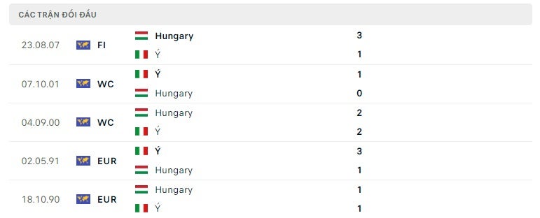 Ý vs Hungary thành tích đối đầu