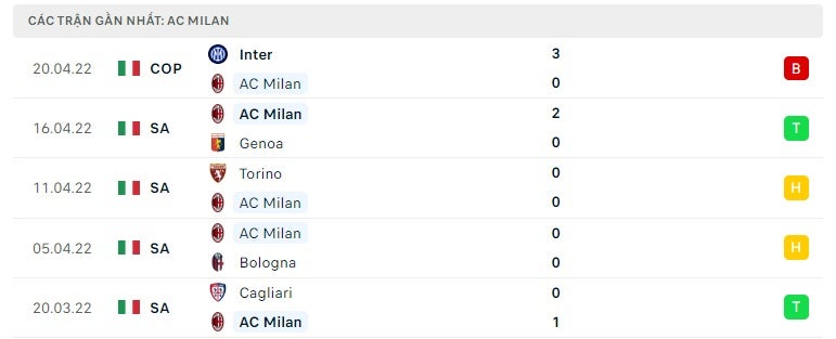 AC Milan các trận gần đây