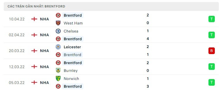 Brentford các trận gần đây