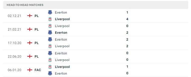 Liverpool vs Everton thành tích đối đầu