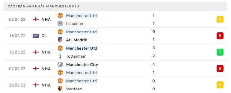 Man United các trận gần đây