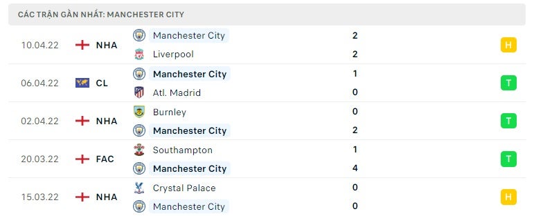 Manchester City các trận gần đây