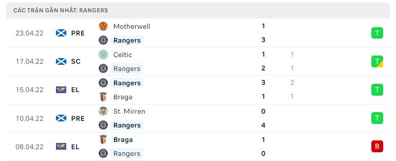 Rangers các trận gần đây