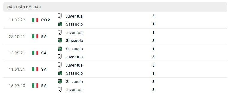 Sassuolo vs Juventus thành tích đối đầu